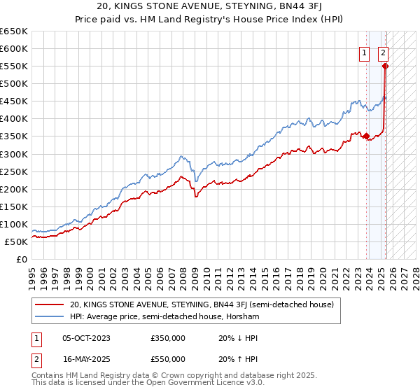 20, KINGS STONE AVENUE, STEYNING, BN44 3FJ: Price paid vs HM Land Registry's House Price Index