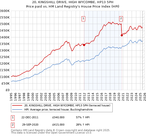 20, KINGSHILL DRIVE, HIGH WYCOMBE, HP13 5PH: Price paid vs HM Land Registry's House Price Index