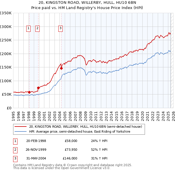 20, KINGSTON ROAD, WILLERBY, HULL, HU10 6BN: Price paid vs HM Land Registry's House Price Index