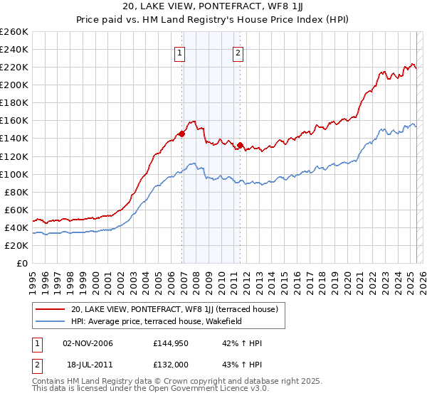 20, LAKE VIEW, PONTEFRACT, WF8 1JJ: Price paid vs HM Land Registry's House Price Index