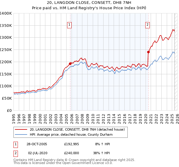 20, LANGDON CLOSE, CONSETT, DH8 7NH: Price paid vs HM Land Registry's House Price Index