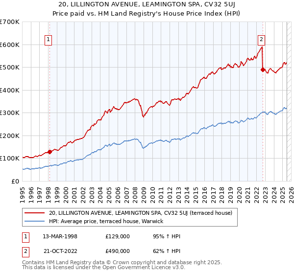 20, LILLINGTON AVENUE, LEAMINGTON SPA, CV32 5UJ: Price paid vs HM Land Registry's House Price Index