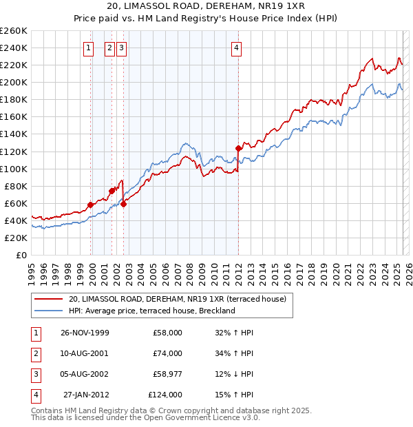 20, LIMASSOL ROAD, DEREHAM, NR19 1XR: Price paid vs HM Land Registry's House Price Index
