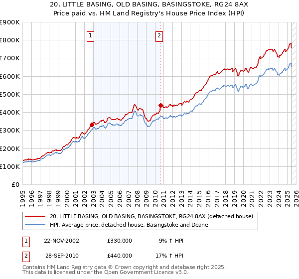 20, LITTLE BASING, OLD BASING, BASINGSTOKE, RG24 8AX: Price paid vs HM Land Registry's House Price Index
