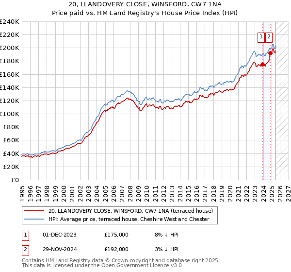 20, LLANDOVERY CLOSE, WINSFORD, CW7 1NA: Price paid vs HM Land Registry's House Price Index