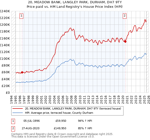 20, MEADOW BANK, LANGLEY PARK, DURHAM, DH7 9TY: Price paid vs HM Land Registry's House Price Index