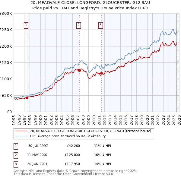 20, MEADVALE CLOSE, LONGFORD, GLOUCESTER, GL2 9AU: Price paid vs HM Land Registry's House Price Index
