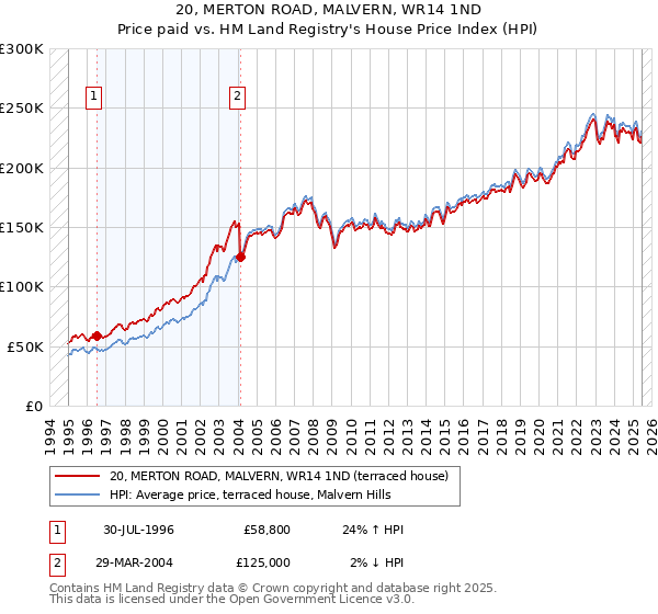 20, MERTON ROAD, MALVERN, WR14 1ND: Price paid vs HM Land Registry's House Price Index