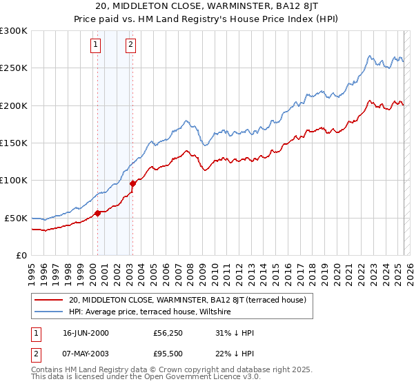 20, MIDDLETON CLOSE, WARMINSTER, BA12 8JT: Price paid vs HM Land Registry's House Price Index