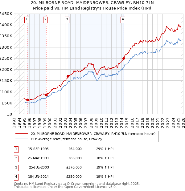 20, MILBORNE ROAD, MAIDENBOWER, CRAWLEY, RH10 7LN: Price paid vs HM Land Registry's House Price Index