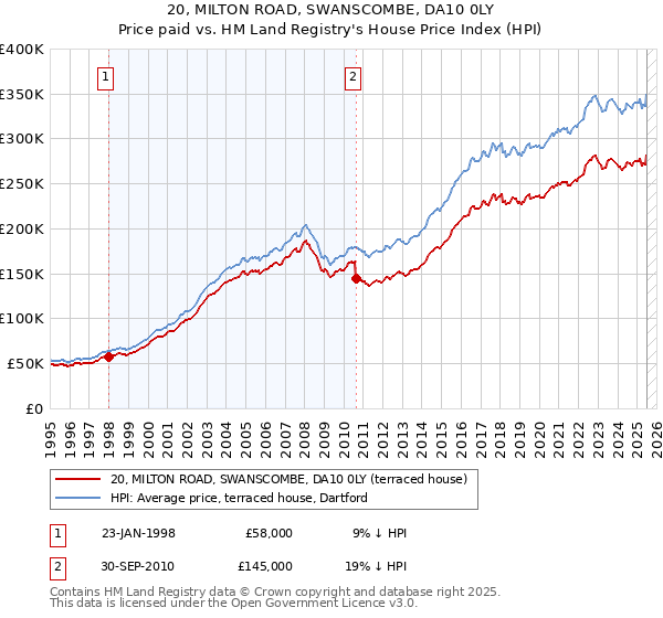 20, MILTON ROAD, SWANSCOMBE, DA10 0LY: Price paid vs HM Land Registry's House Price Index