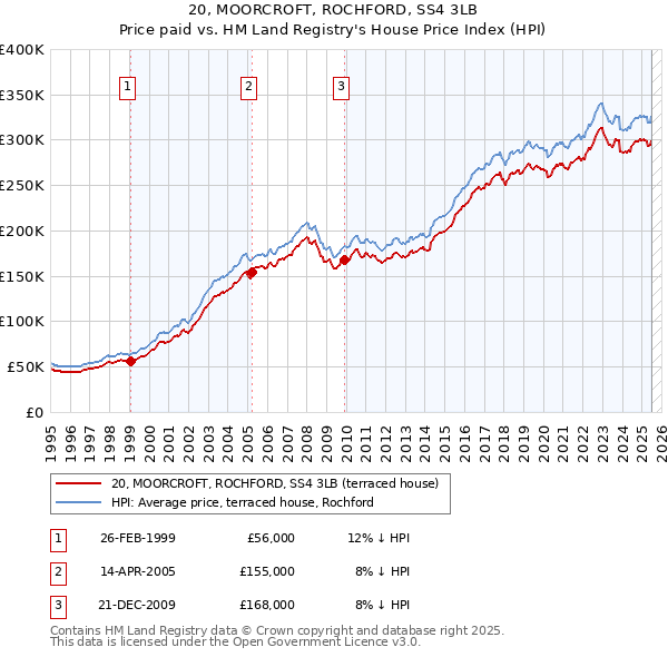 20, MOORCROFT, ROCHFORD, SS4 3LB: Price paid vs HM Land Registry's House Price Index