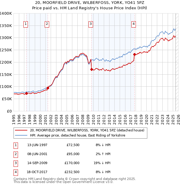 20, MOORFIELD DRIVE, WILBERFOSS, YORK, YO41 5PZ: Price paid vs HM Land Registry's House Price Index