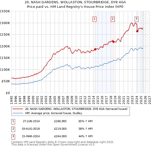20, NASH GARDENS, WOLLASTON, STOURBRIDGE, DY8 4GA: Price paid vs HM Land Registry's House Price Index