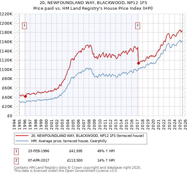 20, NEWFOUNDLAND WAY, BLACKWOOD, NP12 1FS: Price paid vs HM Land Registry's House Price Index