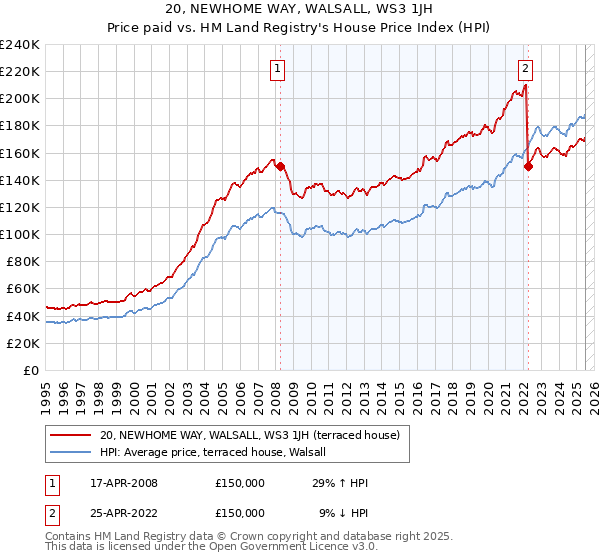 20, NEWHOME WAY, WALSALL, WS3 1JH: Price paid vs HM Land Registry's House Price Index