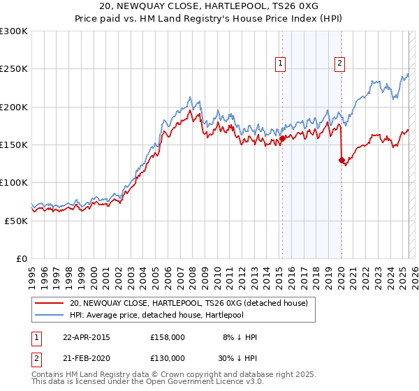 20, NEWQUAY CLOSE, HARTLEPOOL, TS26 0XG: Price paid vs HM Land Registry's House Price Index