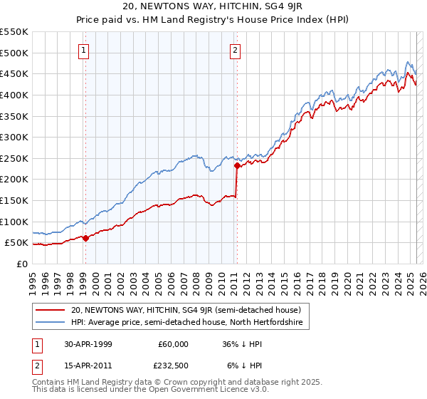 20, NEWTONS WAY, HITCHIN, SG4 9JR: Price paid vs HM Land Registry's House Price Index