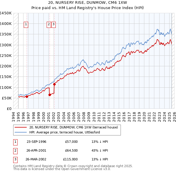 20, NURSERY RISE, DUNMOW, CM6 1XW: Price paid vs HM Land Registry's House Price Index