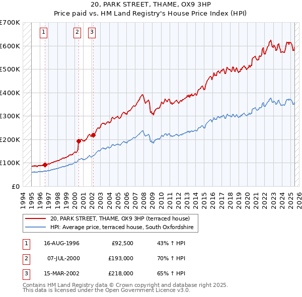 20, PARK STREET, THAME, OX9 3HP: Price paid vs HM Land Registry's House Price Index