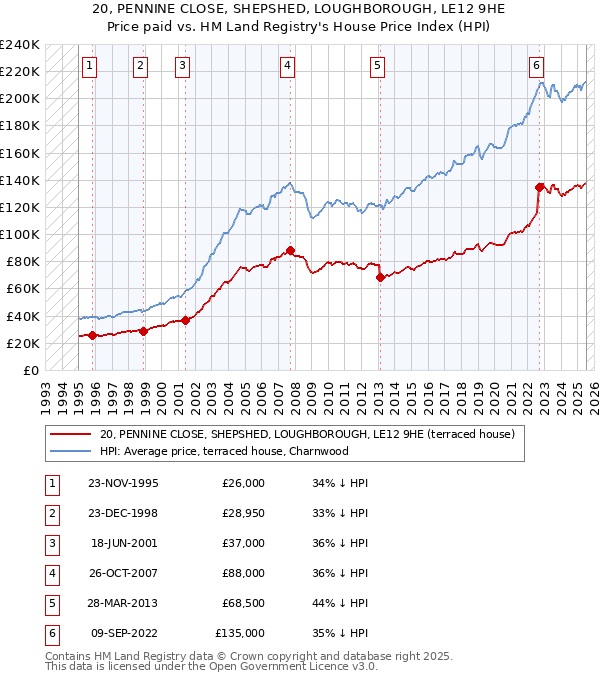 20, PENNINE CLOSE, SHEPSHED, LOUGHBOROUGH, LE12 9HE: Price paid vs HM Land Registry's House Price Index