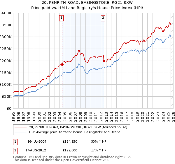 20, PENRITH ROAD, BASINGSTOKE, RG21 8XW: Price paid vs HM Land Registry's House Price Index