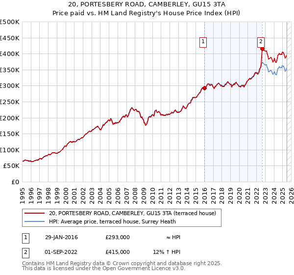 20, PORTESBERY ROAD, CAMBERLEY, GU15 3TA: Price paid vs HM Land Registry's House Price Index