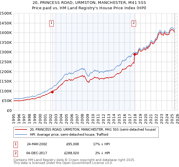 20, PRINCESS ROAD, URMSTON, MANCHESTER, M41 5SS: Price paid vs HM Land Registry's House Price Index