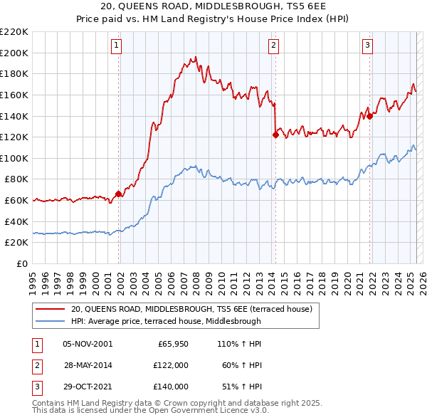 20, QUEENS ROAD, MIDDLESBROUGH, TS5 6EE: Price paid vs HM Land Registry's House Price Index