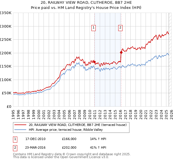 20, RAILWAY VIEW ROAD, CLITHEROE, BB7 2HE: Price paid vs HM Land Registry's House Price Index