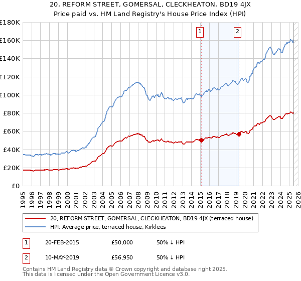 20, REFORM STREET, GOMERSAL, CLECKHEATON, BD19 4JX: Price paid vs HM Land Registry's House Price Index