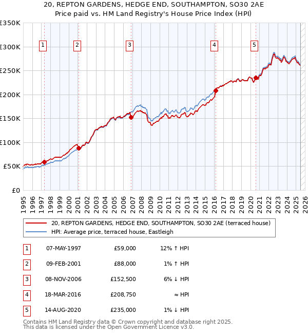 20, REPTON GARDENS, HEDGE END, SOUTHAMPTON, SO30 2AE: Price paid vs HM Land Registry's House Price Index