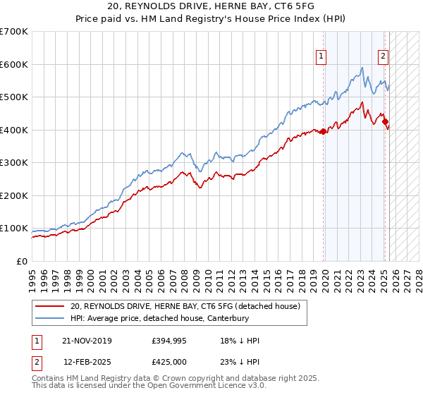 20, REYNOLDS DRIVE, HERNE BAY, CT6 5FG: Price paid vs HM Land Registry's House Price Index