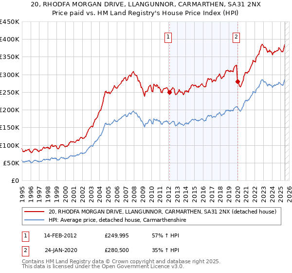 20, RHODFA MORGAN DRIVE, LLANGUNNOR, CARMARTHEN, SA31 2NX: Price paid vs HM Land Registry's House Price Index