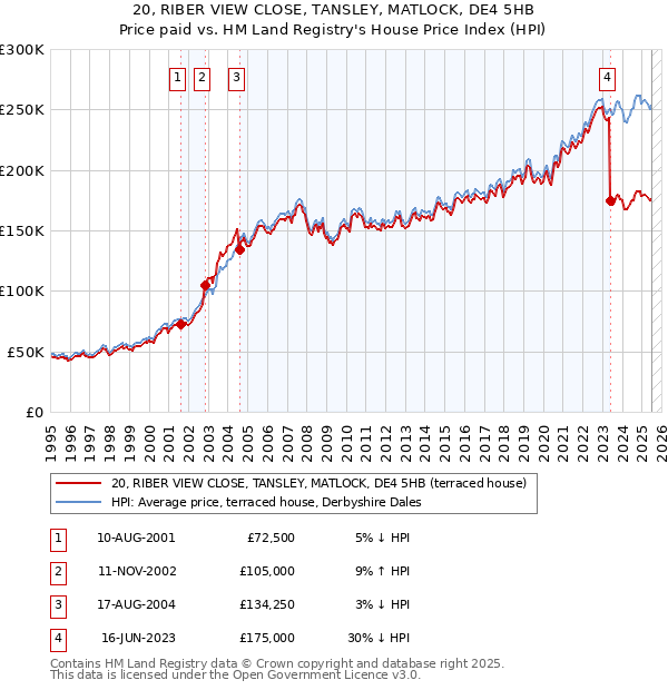 20, RIBER VIEW CLOSE, TANSLEY, MATLOCK, DE4 5HB: Price paid vs HM Land Registry's House Price Index