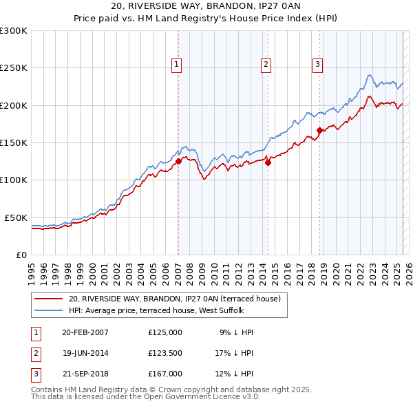 20, RIVERSIDE WAY, BRANDON, IP27 0AN: Price paid vs HM Land Registry's House Price Index