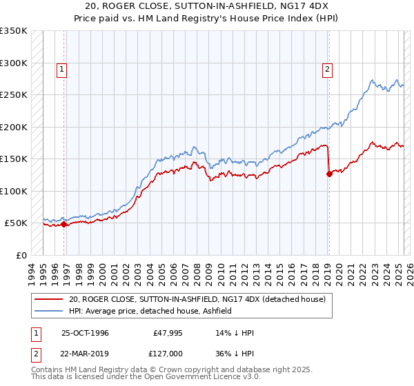 20, ROGER CLOSE, SUTTON-IN-ASHFIELD, NG17 4DX: Price paid vs HM Land Registry's House Price Index