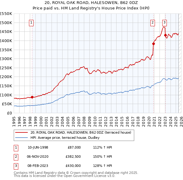 20, ROYAL OAK ROAD, HALESOWEN, B62 0DZ: Price paid vs HM Land Registry's House Price Index
