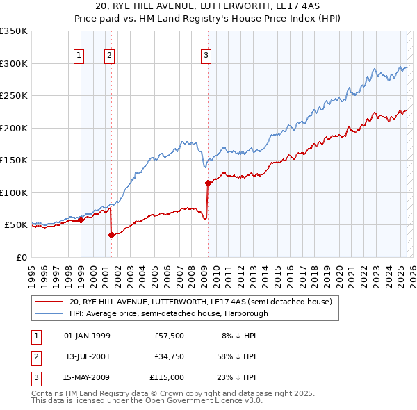 20, RYE HILL AVENUE, LUTTERWORTH, LE17 4AS: Price paid vs HM Land Registry's House Price Index