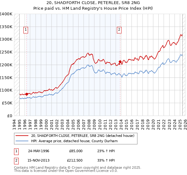 20, SHADFORTH CLOSE, PETERLEE, SR8 2NG: Price paid vs HM Land Registry's House Price Index