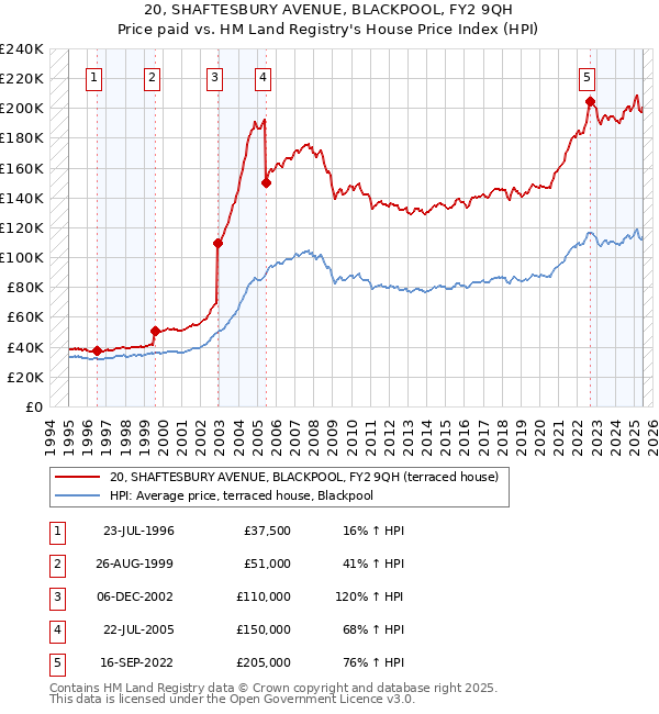 20, SHAFTESBURY AVENUE, BLACKPOOL, FY2 9QH: Price paid vs HM Land Registry's House Price Index