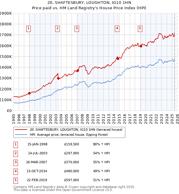 20, SHAFTESBURY, LOUGHTON, IG10 1HN: Price paid vs HM Land Registry's House Price Index