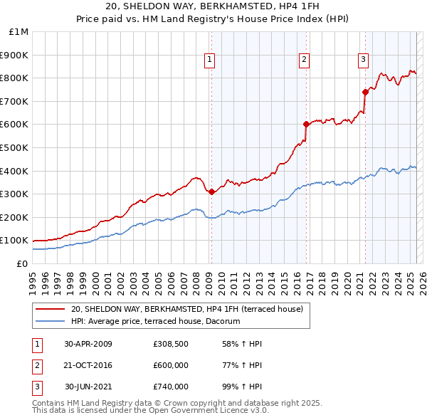 20, SHELDON WAY, BERKHAMSTED, HP4 1FH: Price paid vs HM Land Registry's House Price Index
