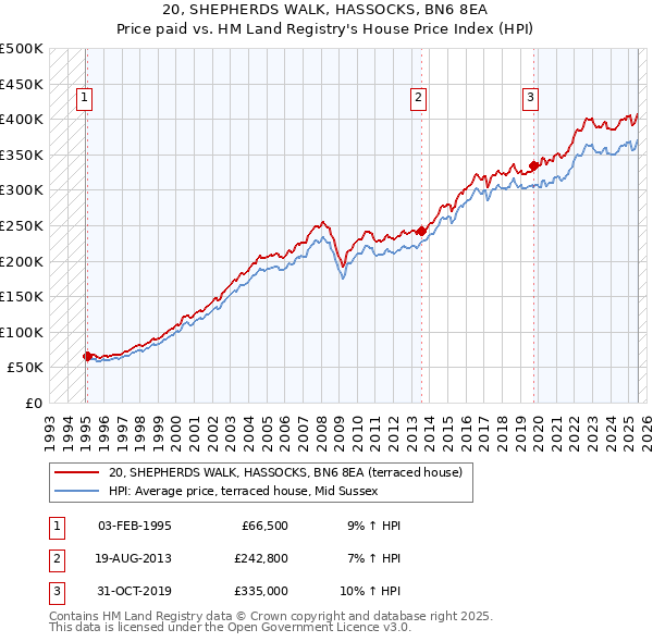 20, SHEPHERDS WALK, HASSOCKS, BN6 8EA: Price paid vs HM Land Registry's House Price Index