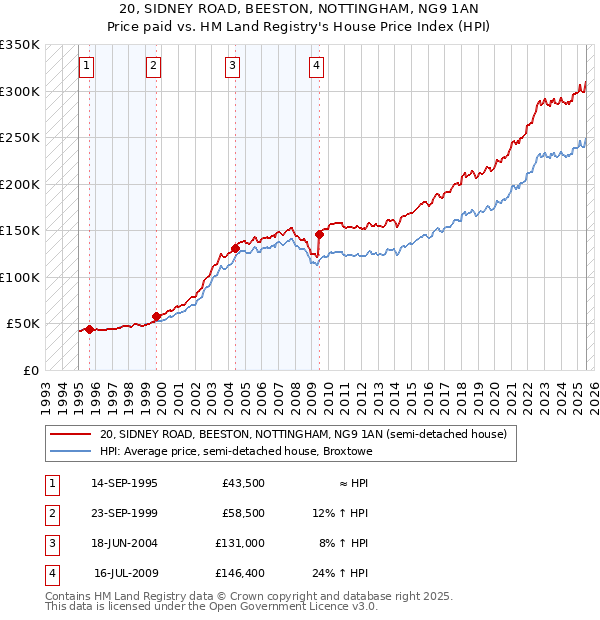 20, SIDNEY ROAD, BEESTON, NOTTINGHAM, NG9 1AN: Price paid vs HM Land Registry's House Price Index