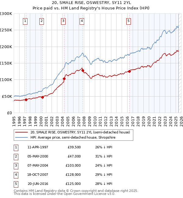 20, SMALE RISE, OSWESTRY, SY11 2YL: Price paid vs HM Land Registry's House Price Index
