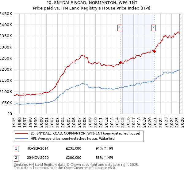 20, SNYDALE ROAD, NORMANTON, WF6 1NT: Price paid vs HM Land Registry's House Price Index