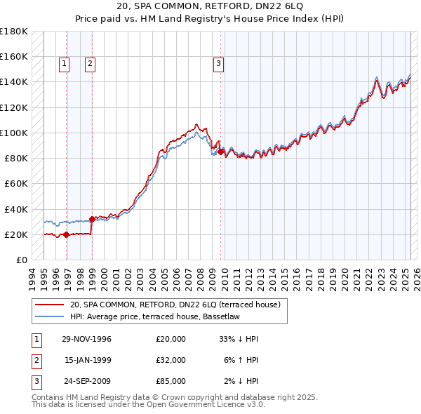 20, SPA COMMON, RETFORD, DN22 6LQ: Price paid vs HM Land Registry's House Price Index