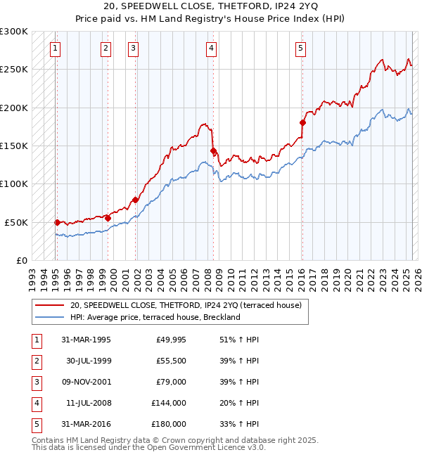 20, SPEEDWELL CLOSE, THETFORD, IP24 2YQ: Price paid vs HM Land Registry's House Price Index