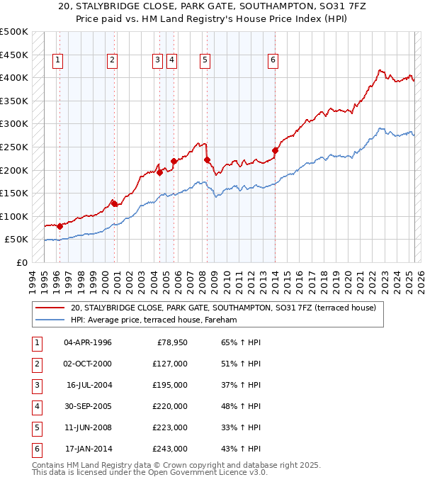 20, STALYBRIDGE CLOSE, PARK GATE, SOUTHAMPTON, SO31 7FZ: Price paid vs HM Land Registry's House Price Index